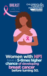 Illustration of a woman with a pink ribbon, highlighting that women with NF1 have a 5-times higher chance of developing breast cancer before age 50. Text includes a website link for more information.