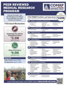 Informational flyer outlining FY25 medical research funding opportunities, award mechanisms, key research topics, and application deadlines for the Peer Reviewed Medical Research Program.